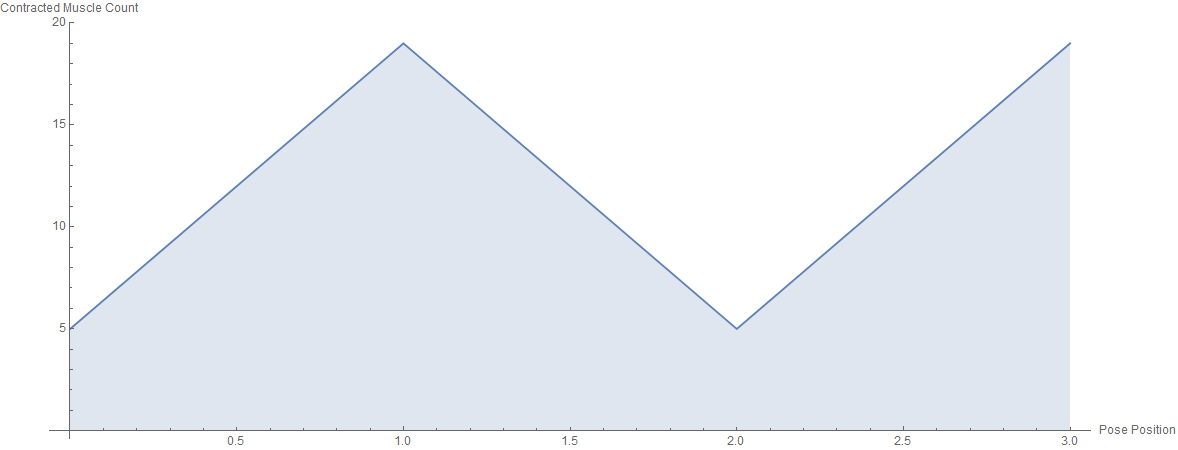 Contractions Over Time